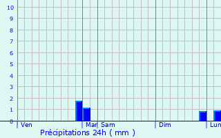 Graphique des précipitations prvues pour Auxon-Dessous