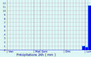 Graphique des précipitations prvues pour Berre-les-Alpes
