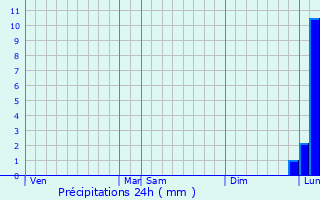 Graphique des précipitations prvues pour Vallauris