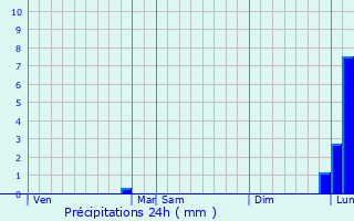 Graphique des précipitations prvues pour Manosque