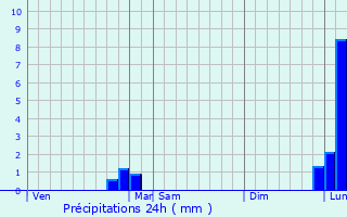 Graphique des précipitations prvues pour Vars