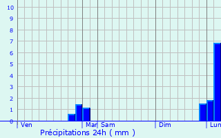 Graphique des précipitations prvues pour Eygliers