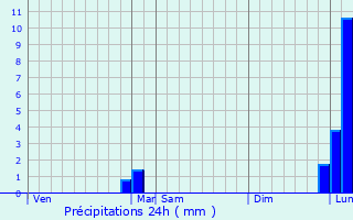 Graphique des précipitations prvues pour Digne-Les-Bains