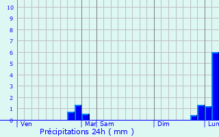 Graphique des précipitations prvues pour Chteau-Ville-Vieille
