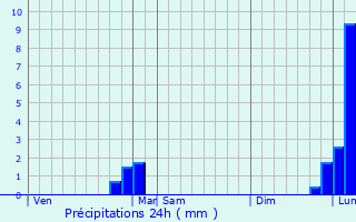 Graphique des précipitations prvues pour Crvoux