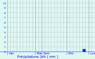 Graphique des précipitations prvues pour Lemwerder