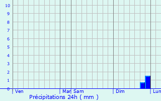 Graphique des précipitations prvues pour Nidderau