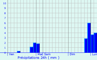 Graphique des précipitations prvues pour Cret