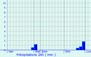 Graphique des précipitations prvues pour Vaison-la-Romaine