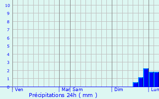 Graphique des précipitations prvues pour Clbe