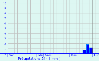 Graphique des précipitations prvues pour Fuveau