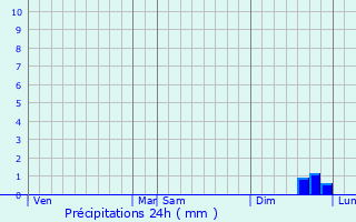 Graphique des précipitations prvues pour Ochtendung