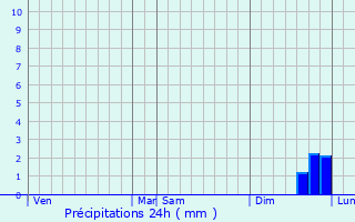 Graphique des précipitations prvues pour Ldinghausen
