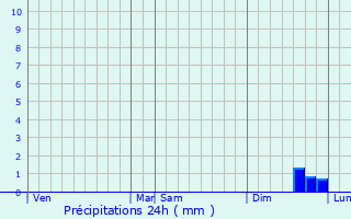 Graphique des précipitations prvues pour Colombelles