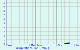 Graphique des précipitations prvues pour Neunhausen