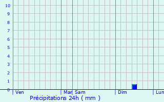 Graphique des précipitations prvues pour Saint-Savournin
