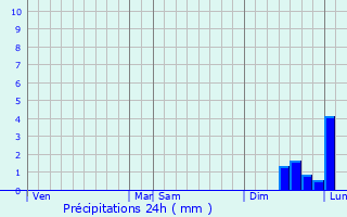 Graphique des précipitations prvues pour Landersheim