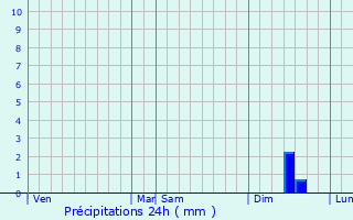 Graphique des précipitations prvues pour Woustviller