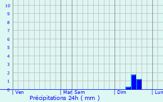 Graphique des précipitations prvues pour Hinsbourg