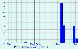 Graphique des précipitations prvues pour Saint-Georges-d