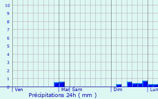 Graphique des précipitations prvues pour Vars