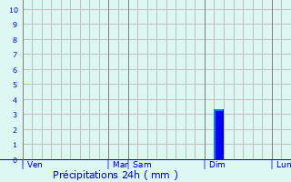 Graphique des précipitations prvues pour Molay