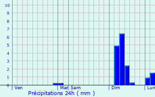 Graphique des précipitations prvues pour Lormont