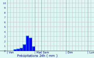 Graphique des précipitations prvues pour Saint-Jean-de-Vdas