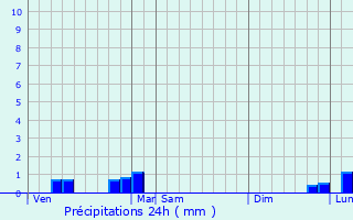 Graphique des précipitations prvues pour Montret