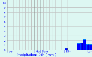 Graphique des précipitations prvues pour Lipsheim