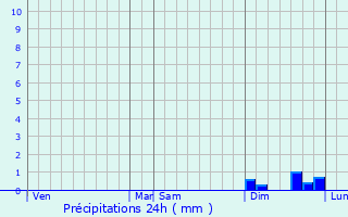 Graphique des précipitations prvues pour Louvatange