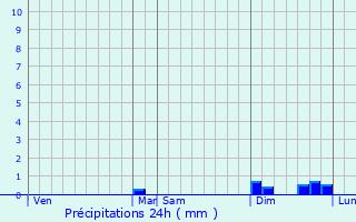 Graphique des précipitations prvues pour Authume