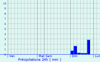 Graphique des précipitations prvues pour Als