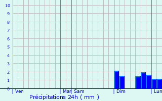 Graphique des précipitations prvues pour Merkwiller-Pechelbronn