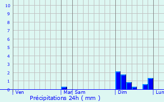 Graphique des précipitations prvues pour Lemuy