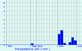 Graphique des précipitations prvues pour Lzat
