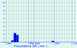 Graphique des précipitations prvues pour Galmaarden