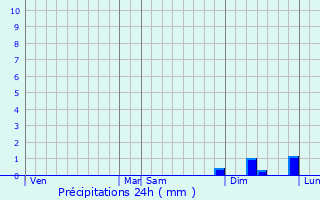 Graphique des précipitations prvues pour Brig-Vintrange