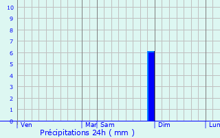 Graphique des précipitations prvues pour Perrigny-sur-Armanon