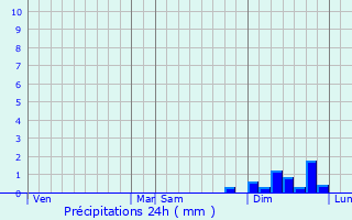 Graphique des précipitations prvues pour Arbroath