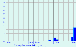 Graphique des précipitations prvues pour Maidenhead