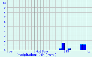 Graphique des précipitations prvues pour Amance