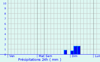 Graphique des précipitations prvues pour Le Soler