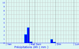 Graphique des précipitations prvues pour Givors