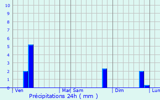 Graphique des précipitations prvues pour Ranst