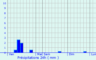 Graphique des précipitations prvues pour Hove