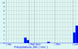 Graphique des précipitations prvues pour Gueugnon