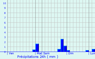 Graphique des précipitations prvues pour Pacy-sur-Armanon