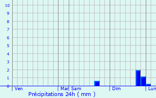 Graphique des précipitations prvues pour Bras