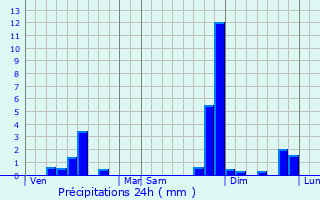 Graphique des précipitations prvues pour Gramont